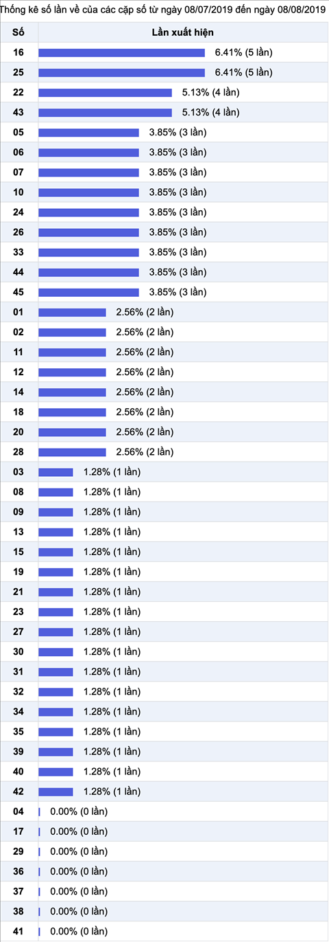 Thong ke nhieu it XS Mega 6-45 Vietlott